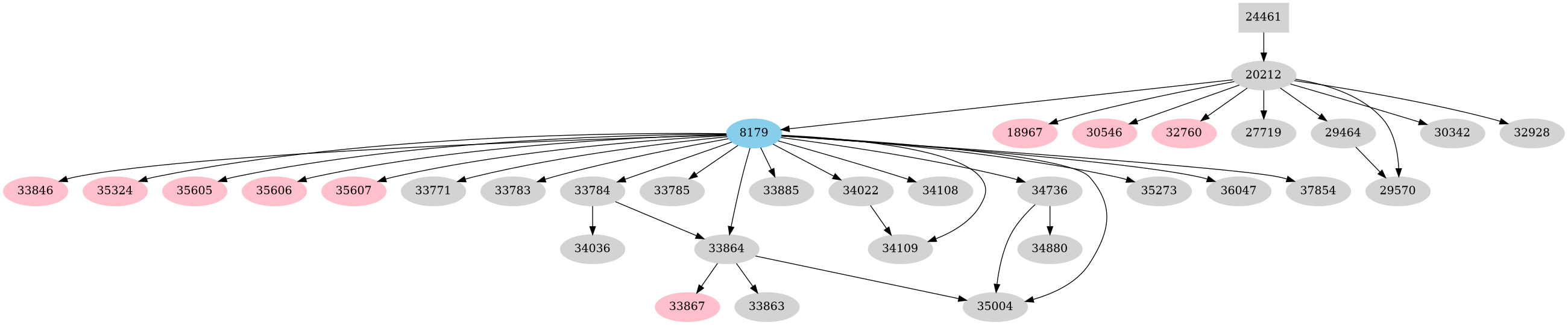 Dependency graph