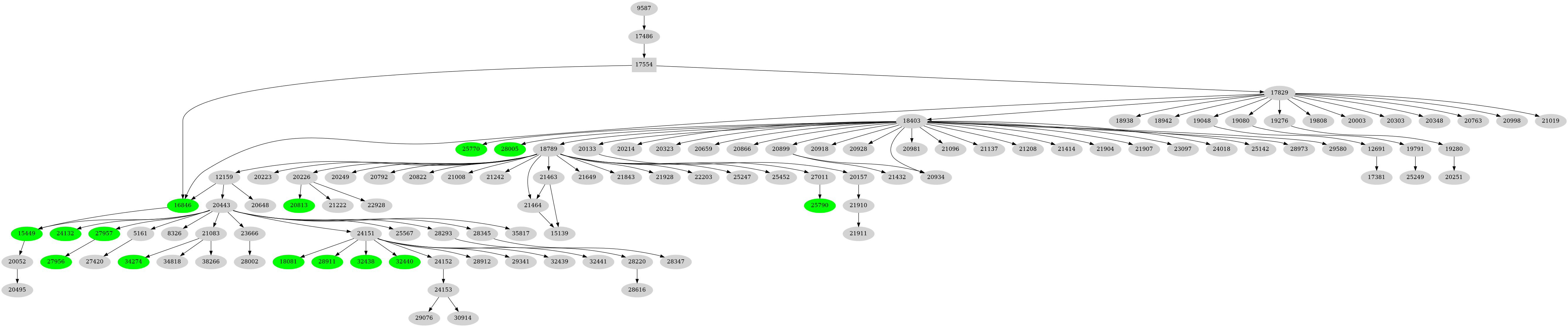 Dependency graph
