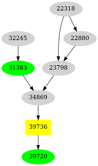 Dependency graph