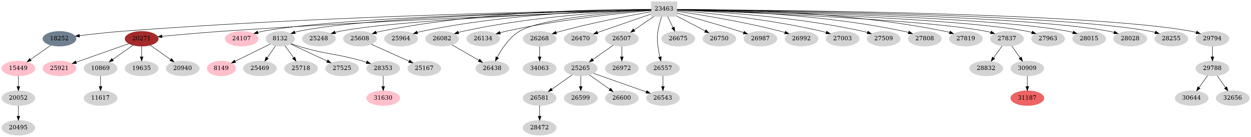 Dependency graph