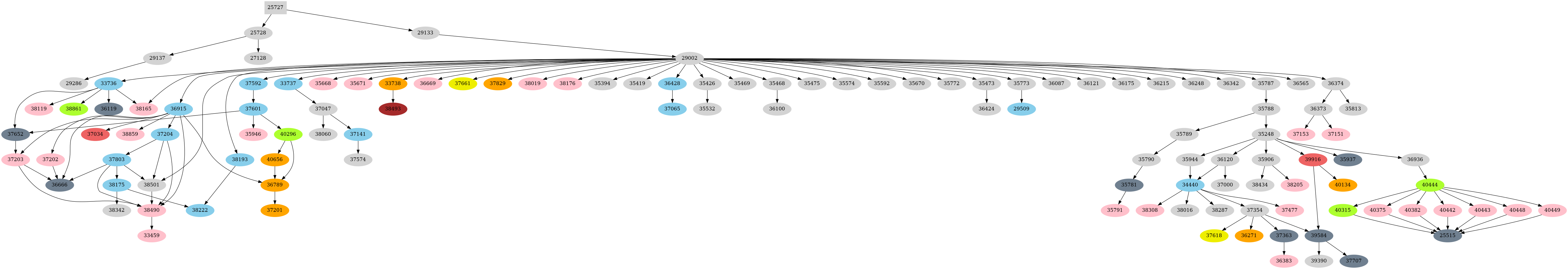 Dependency graph