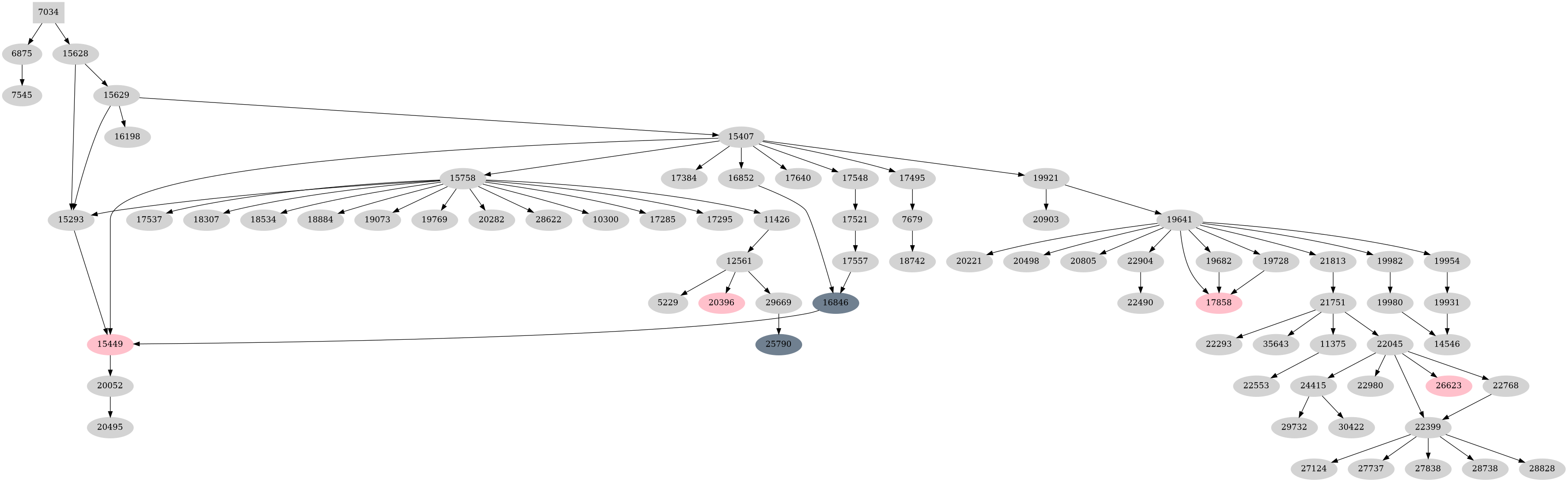 Dependency graph