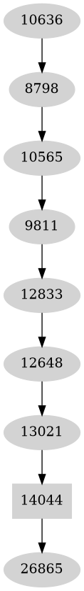 Dependency graph