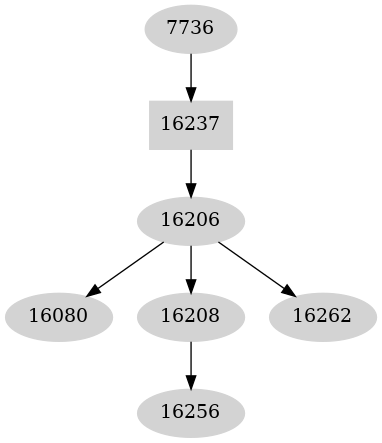 Dependency graph