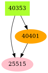 Dependency graph