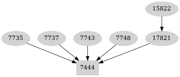 Dependency graph