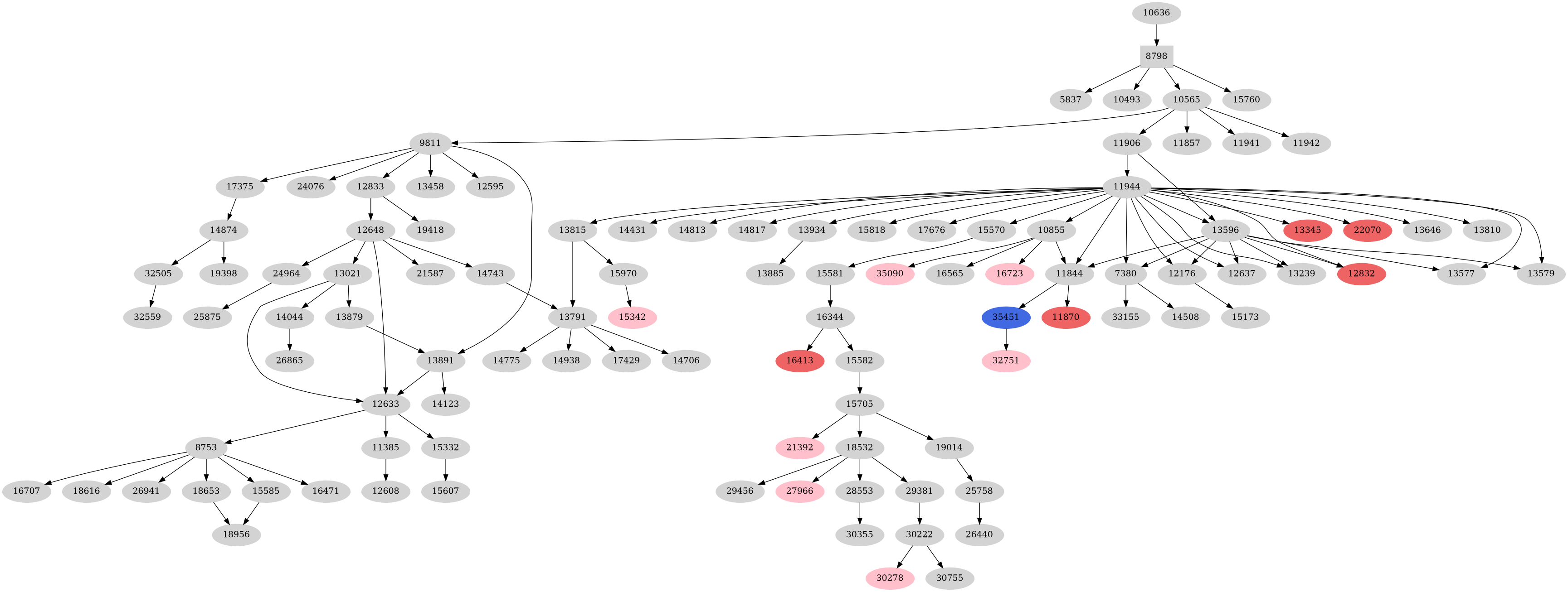 Dependency graph