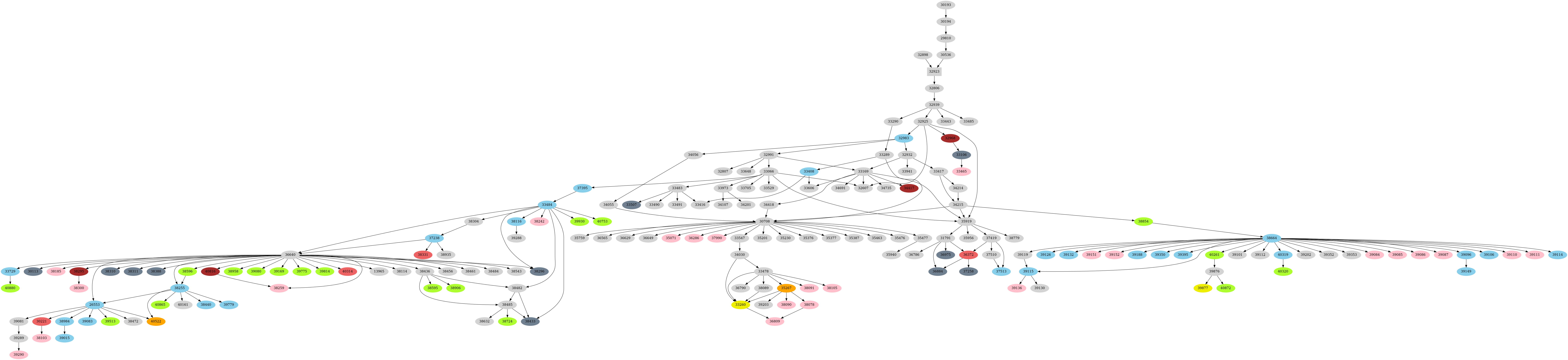 Dependency graph