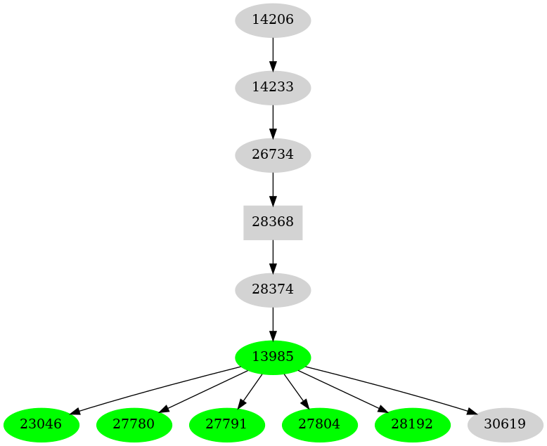 Dependency graph