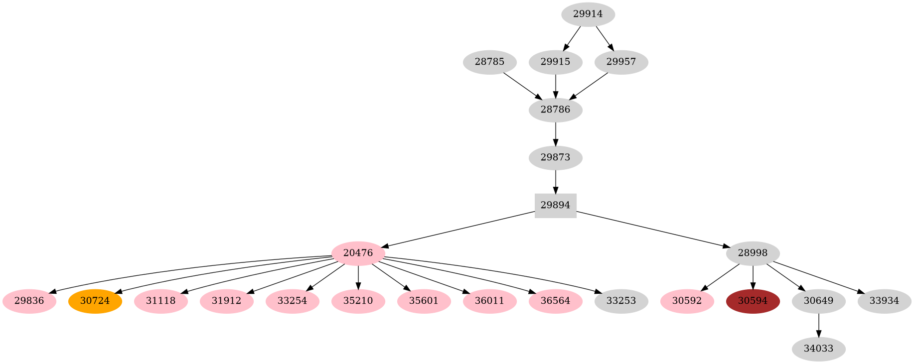 Dependency graph
