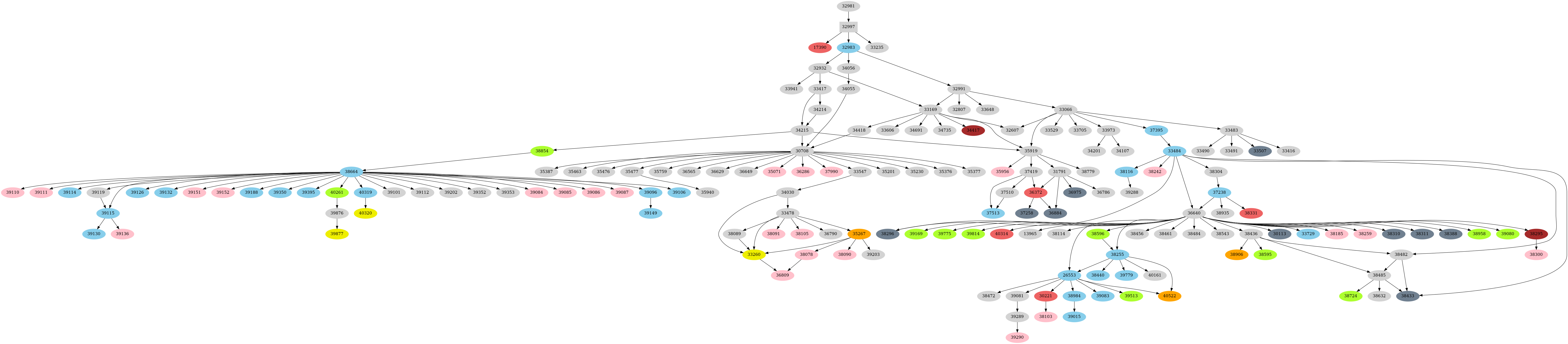 Dependency graph