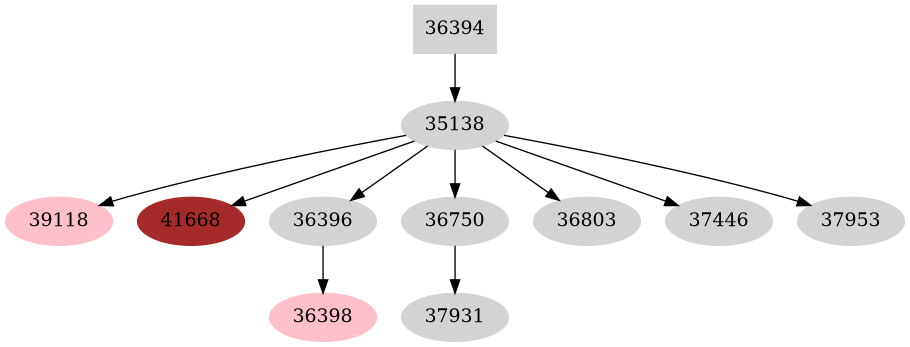 Dependency graph