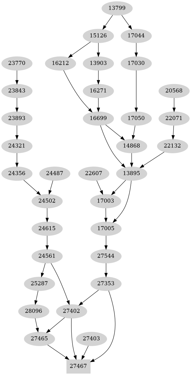 Dependency graph