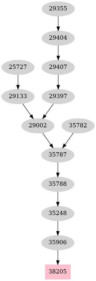 Dependency graph