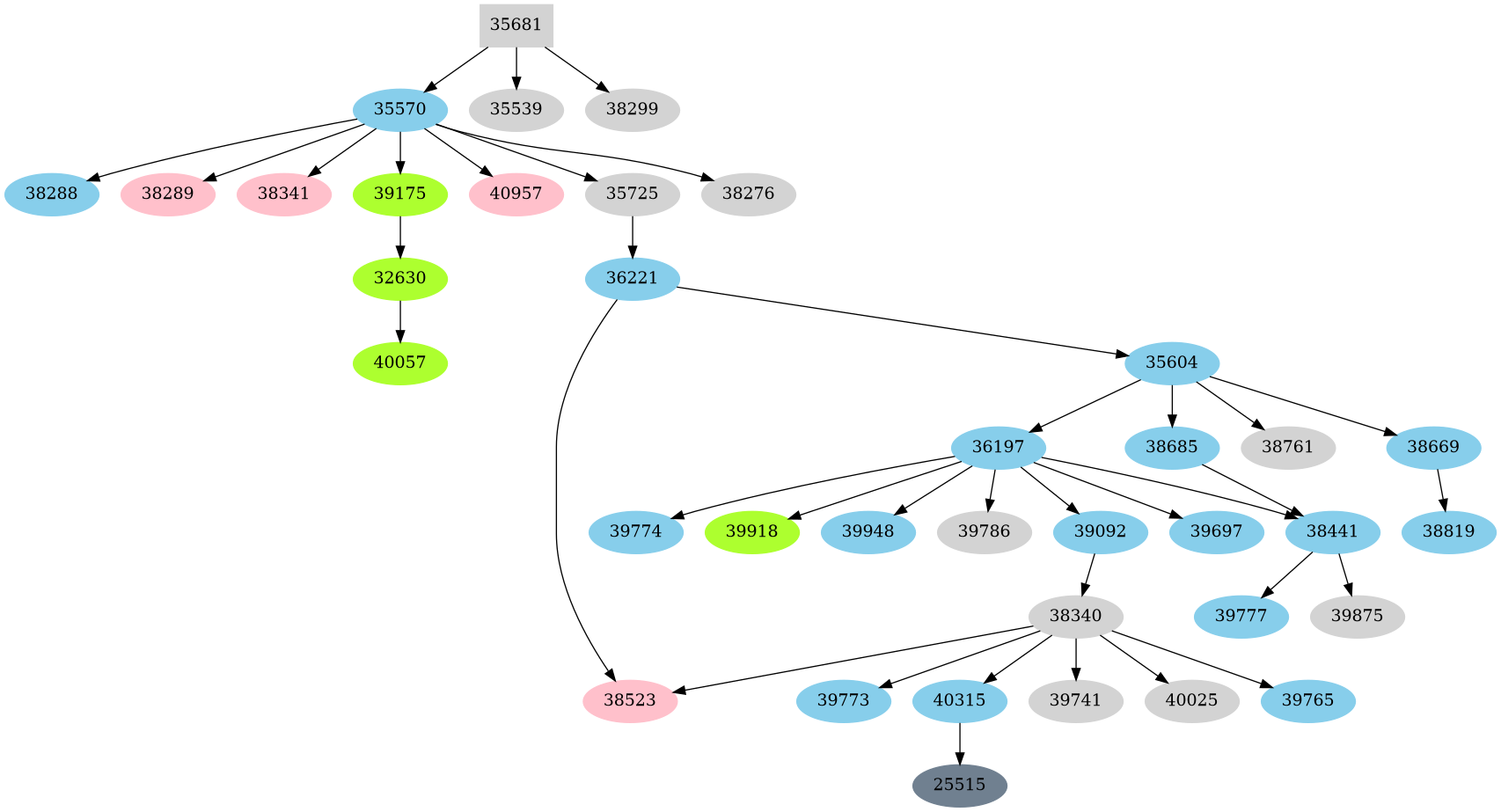 Dependency graph