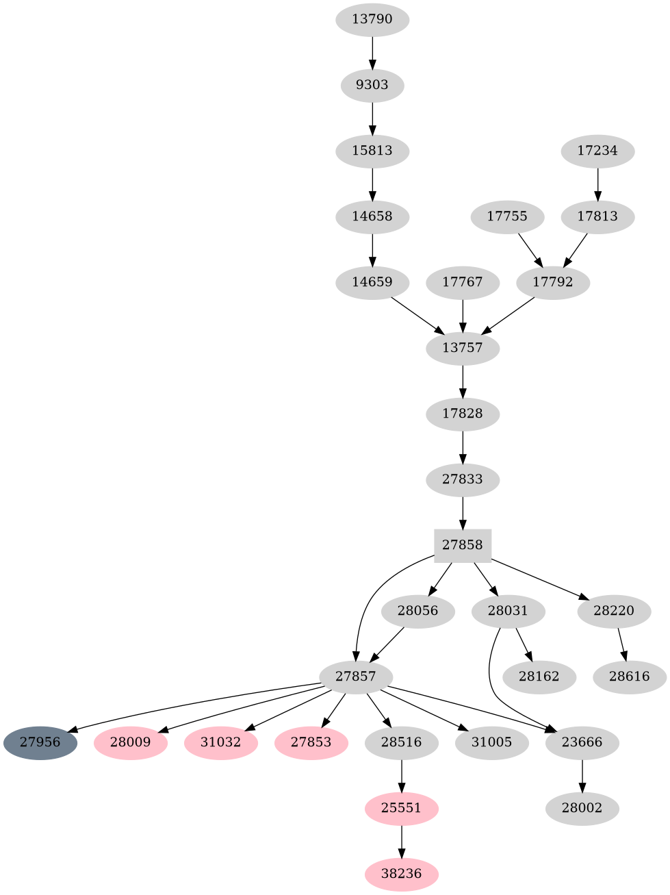 Dependency graph