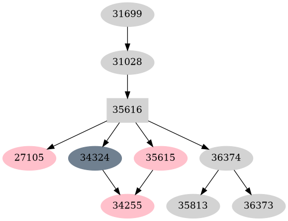 Dependency graph