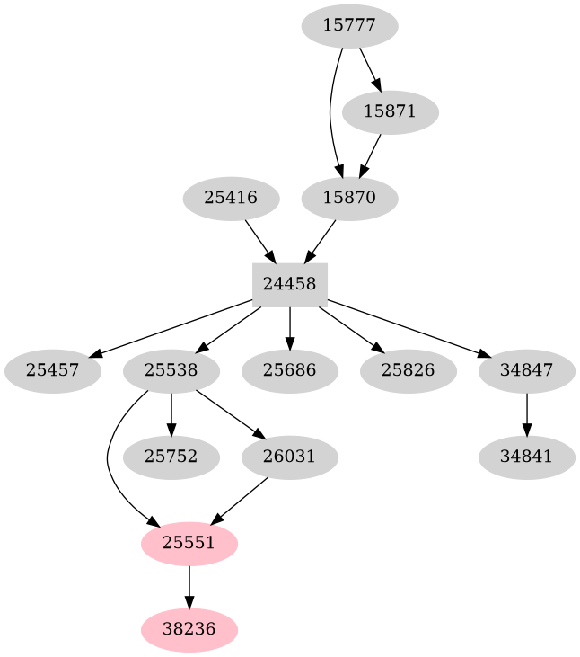 Dependency graph