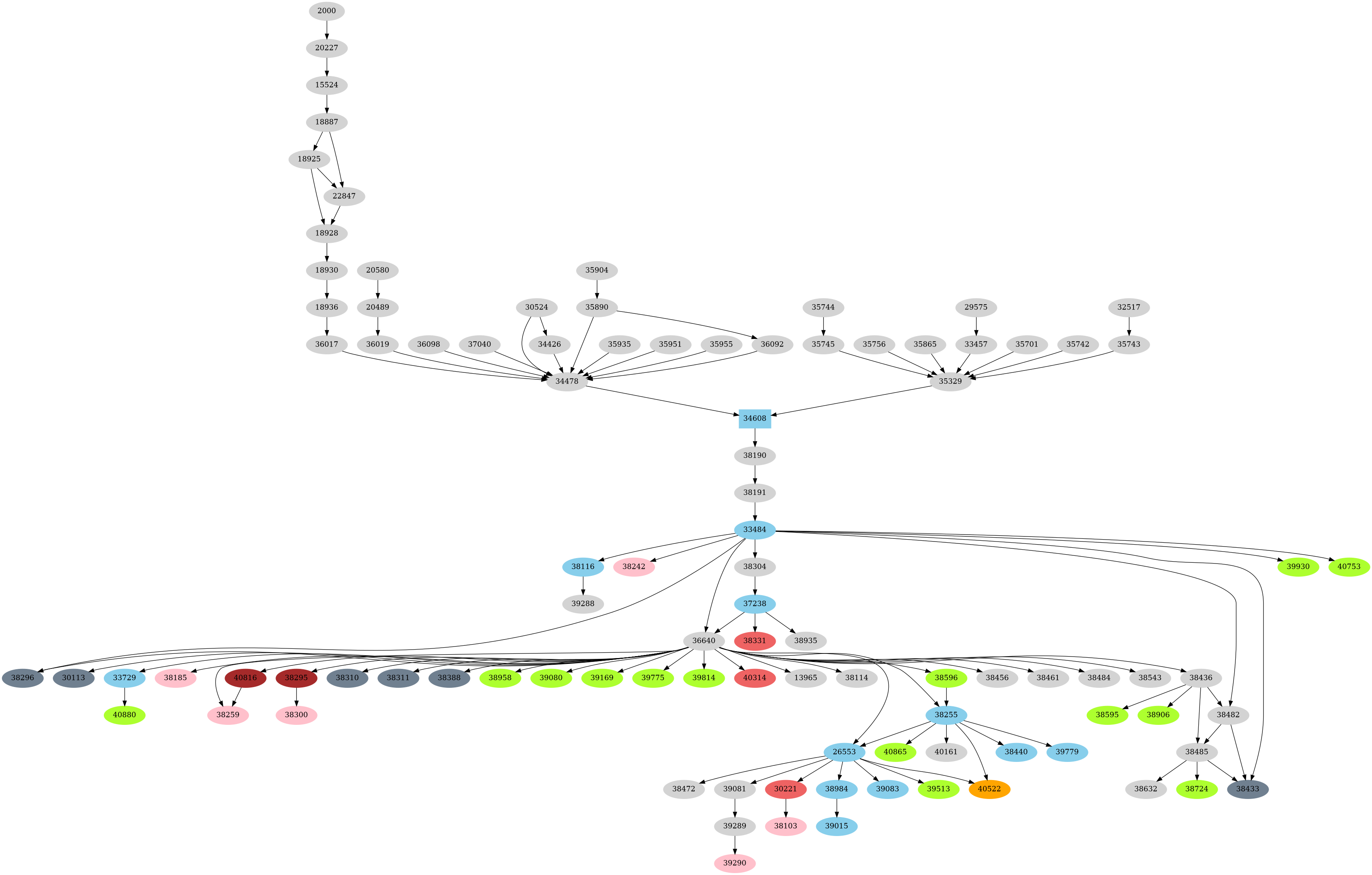 Dependency graph