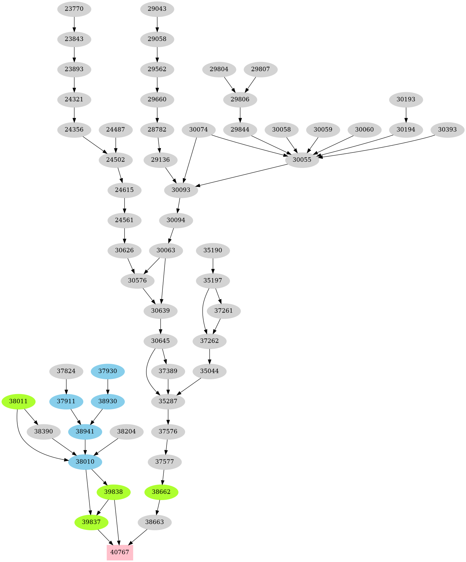 Dependency graph