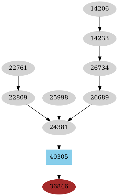 Dependency graph