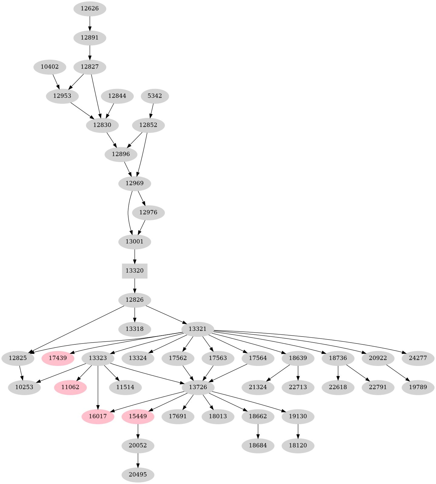 Dependency graph