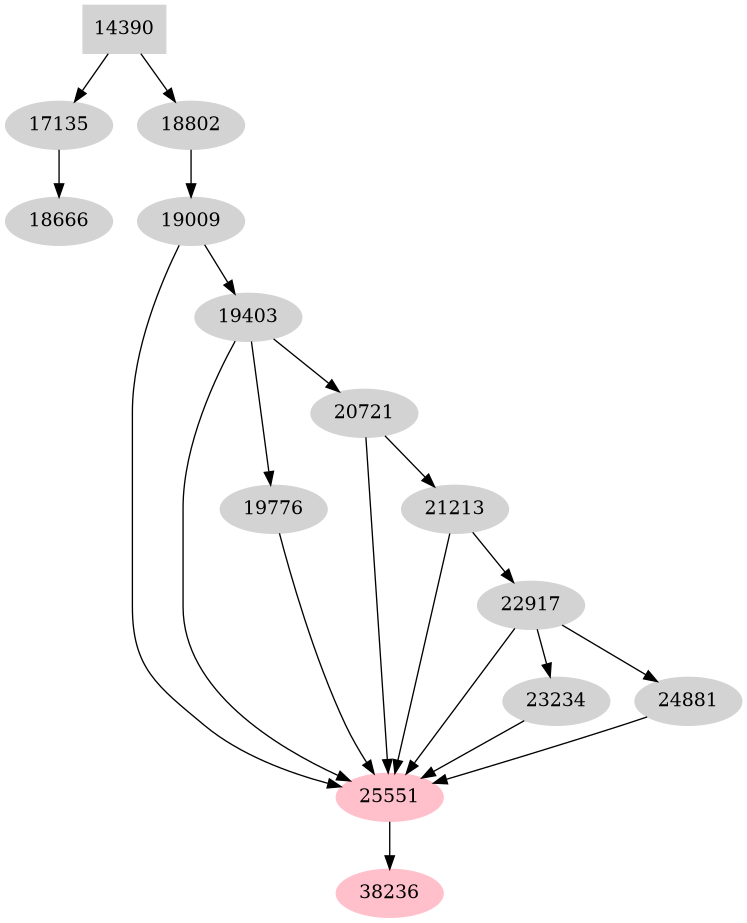 Dependency graph