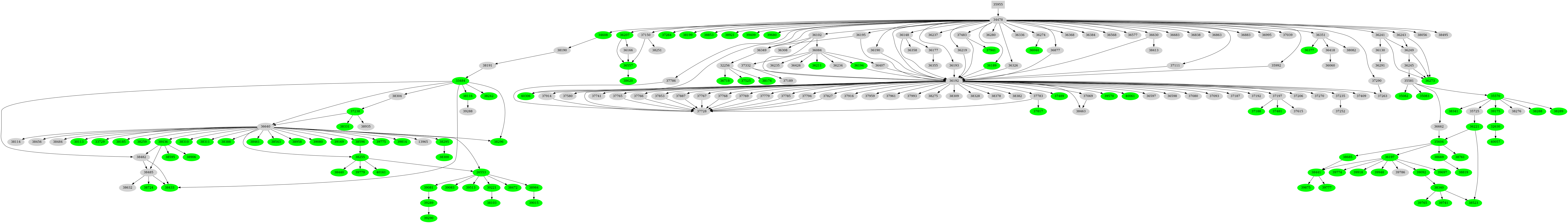Dependency graph