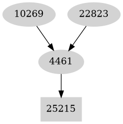 Dependency graph