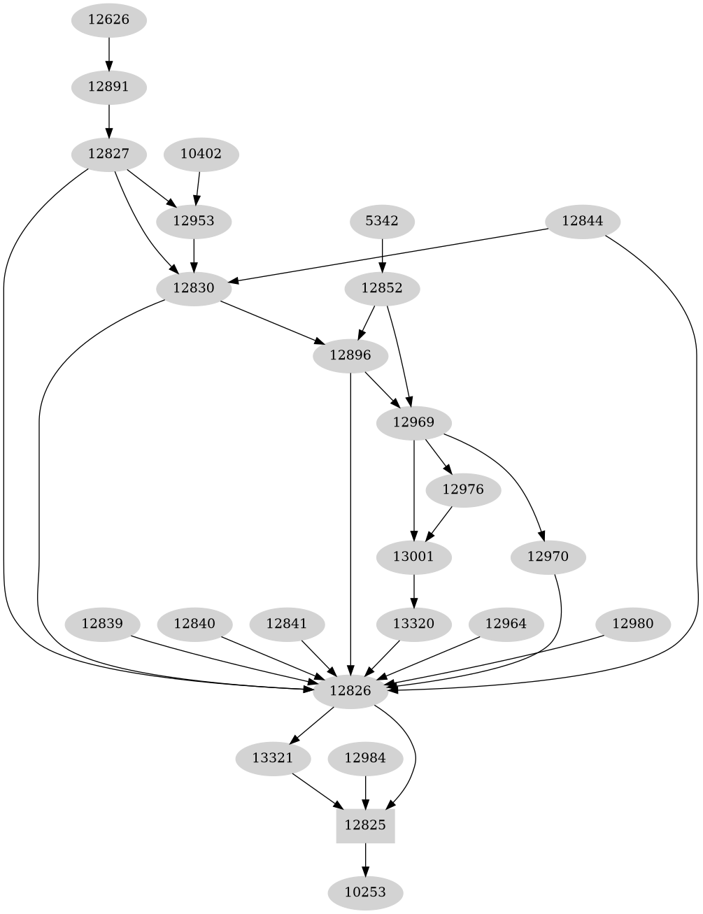 Dependency graph