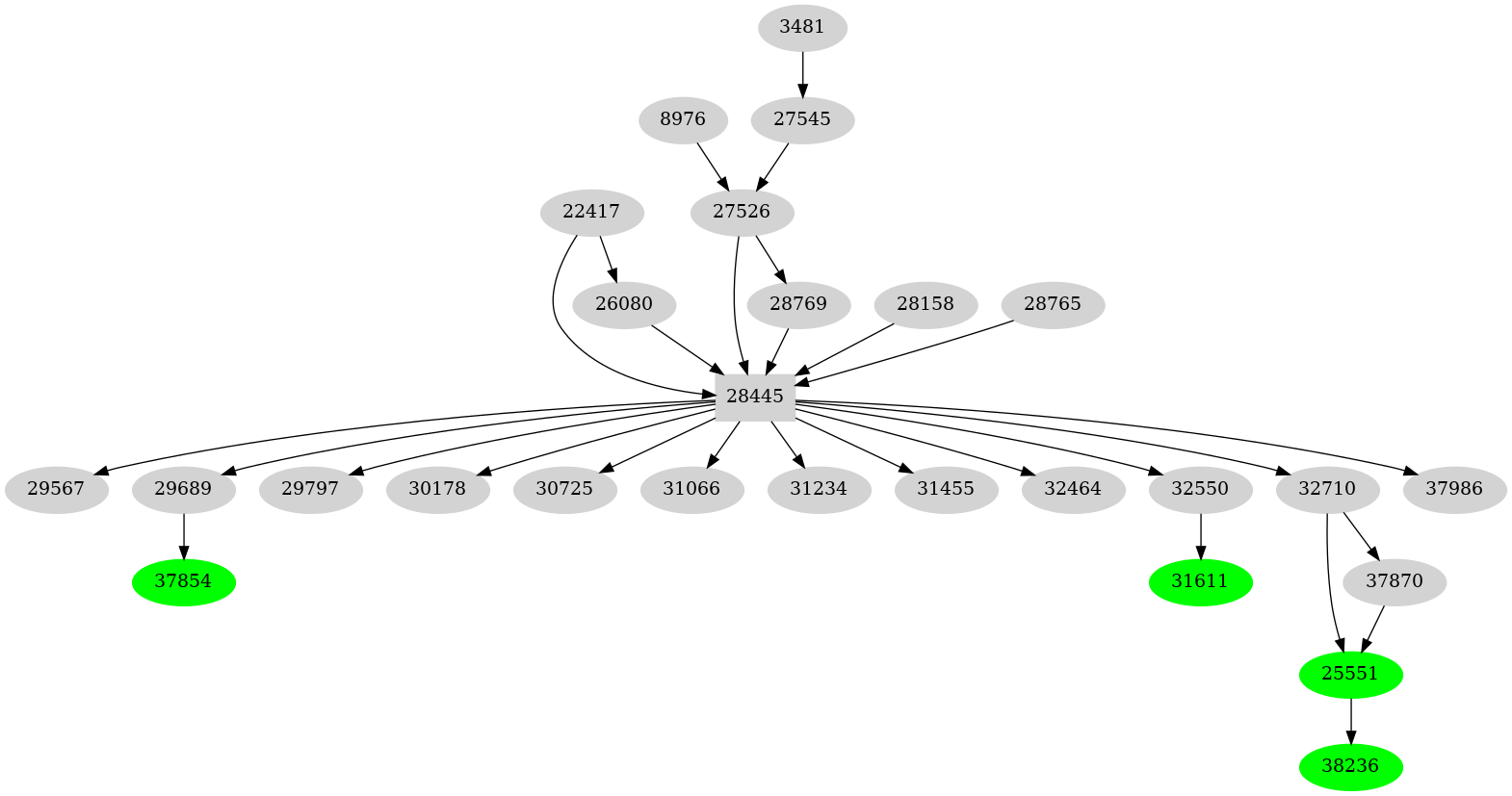 Dependency graph