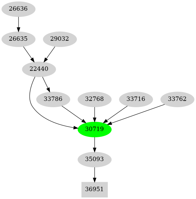 Dependency graph