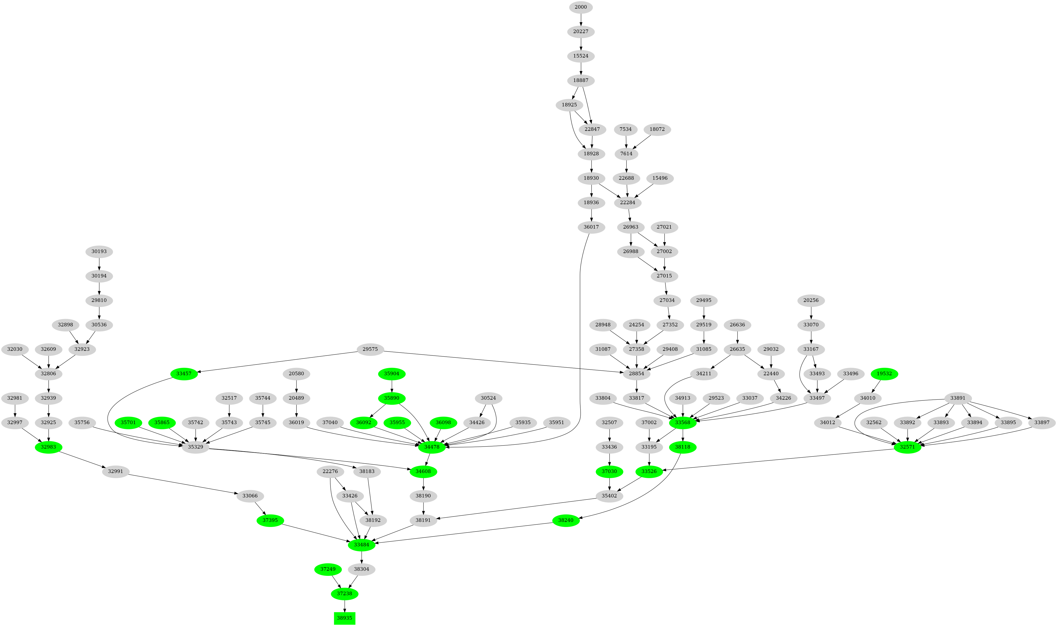 Dependency graph