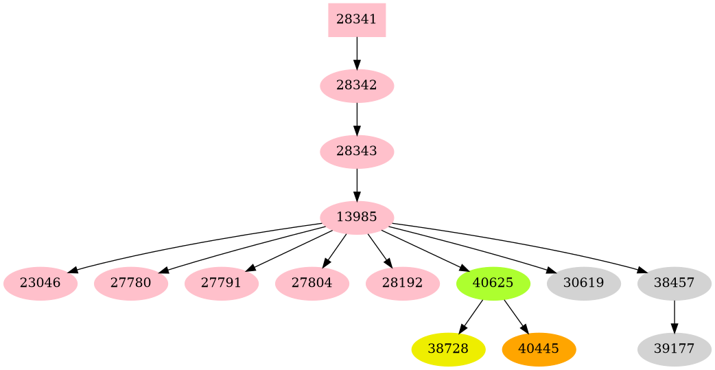 Dependency graph