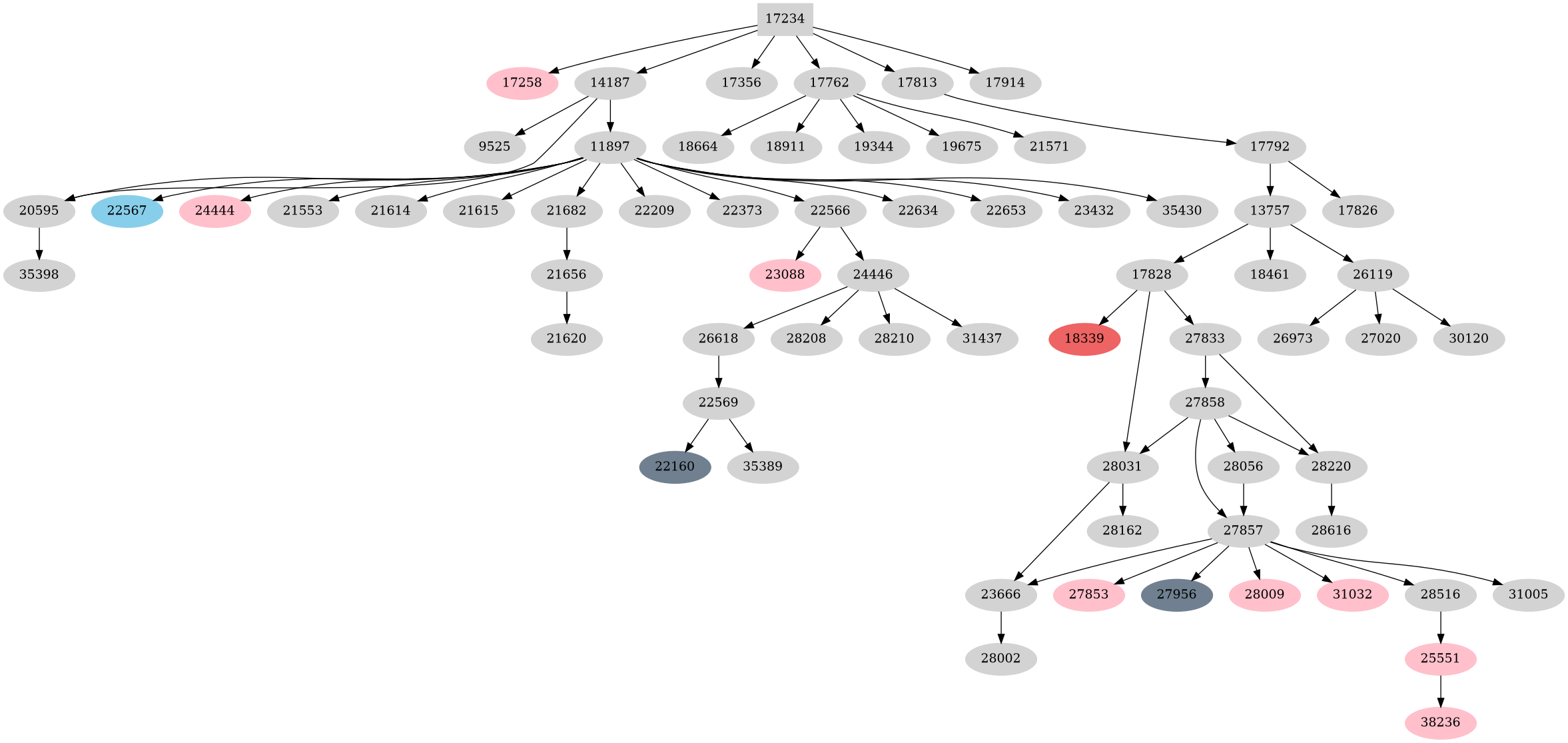 Dependency graph