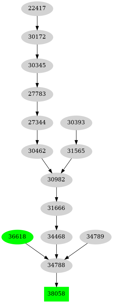 Dependency graph