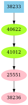 Dependency graph