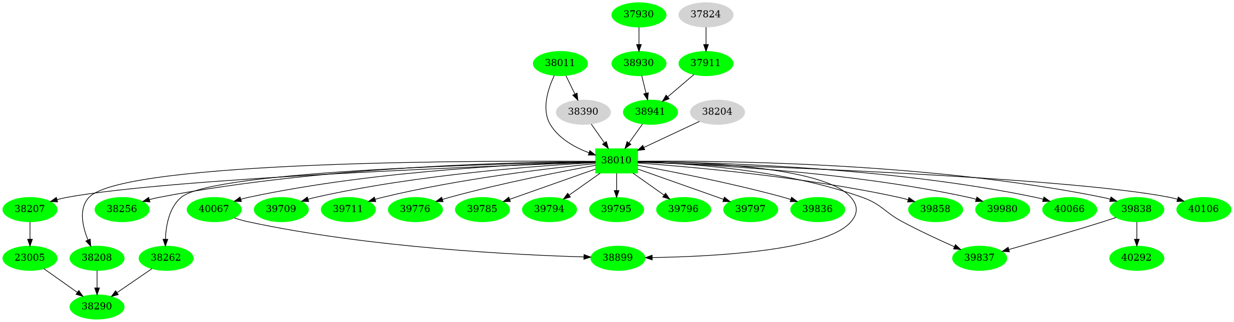 Dependency graph