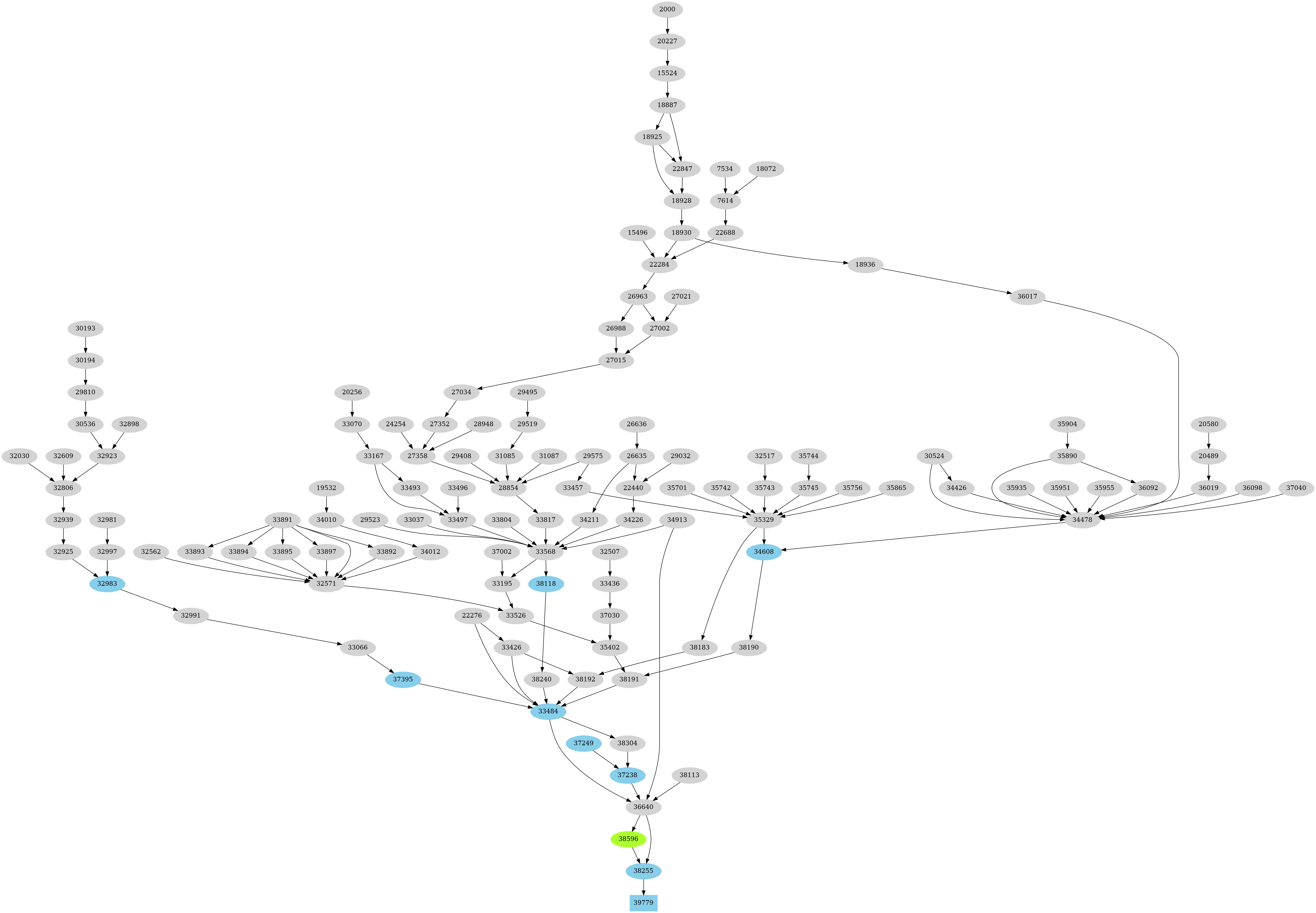 Dependency graph