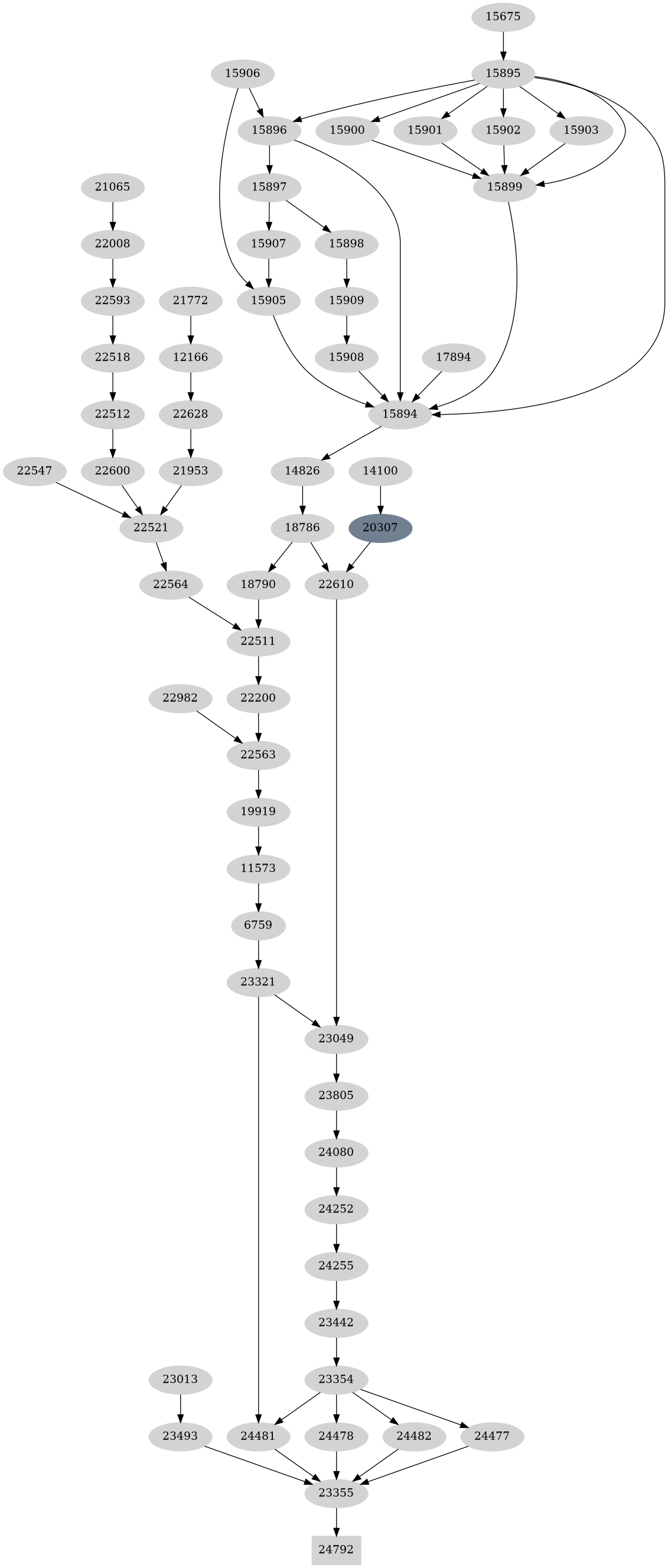 Dependency graph