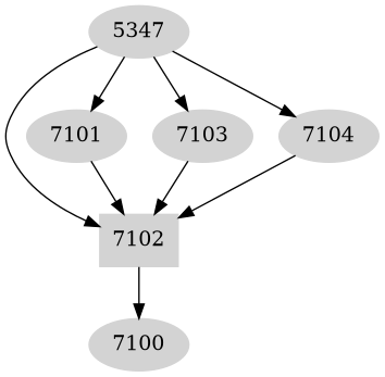 Dependency graph