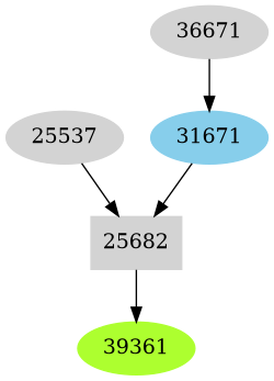Dependency graph