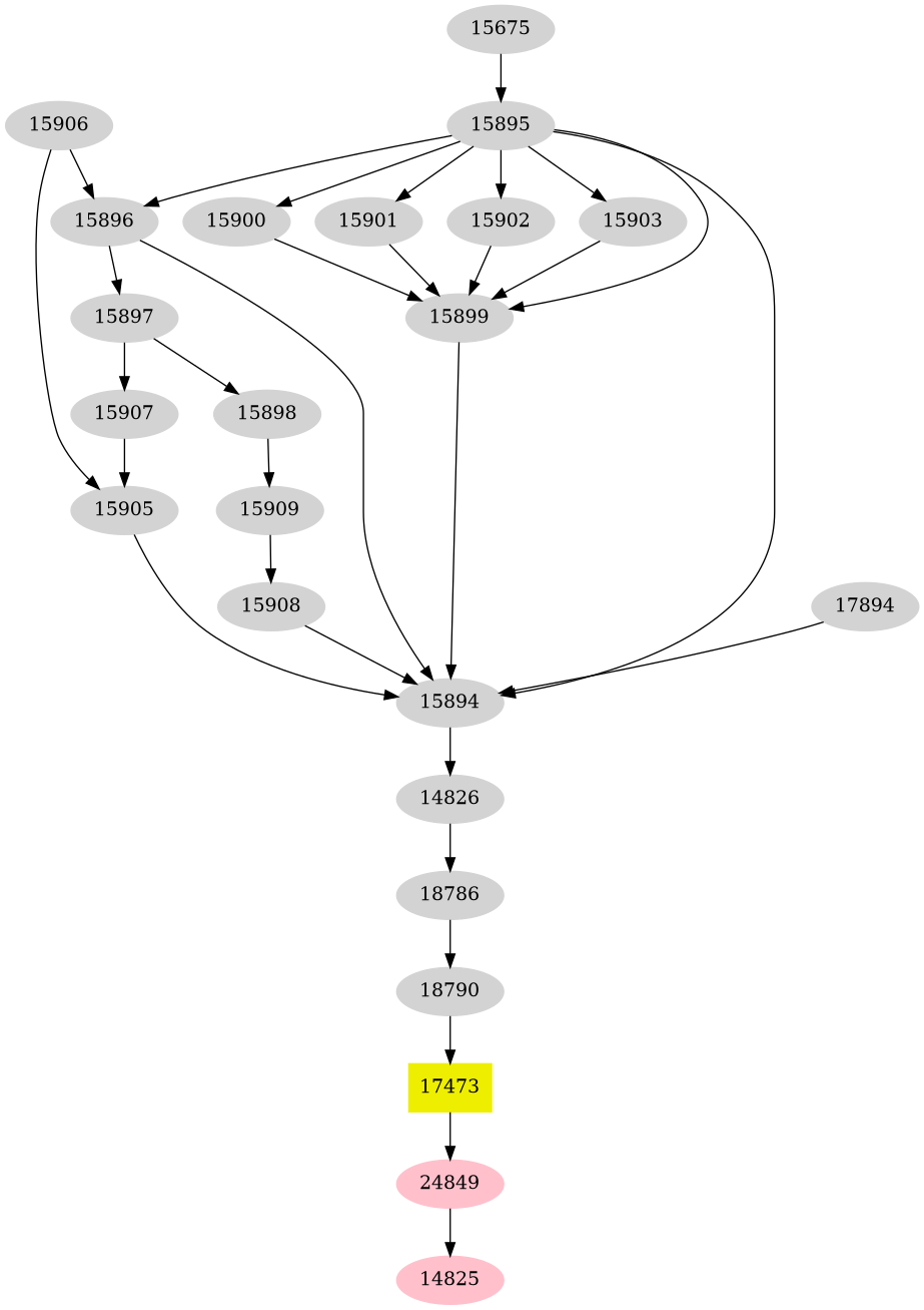 Dependency graph