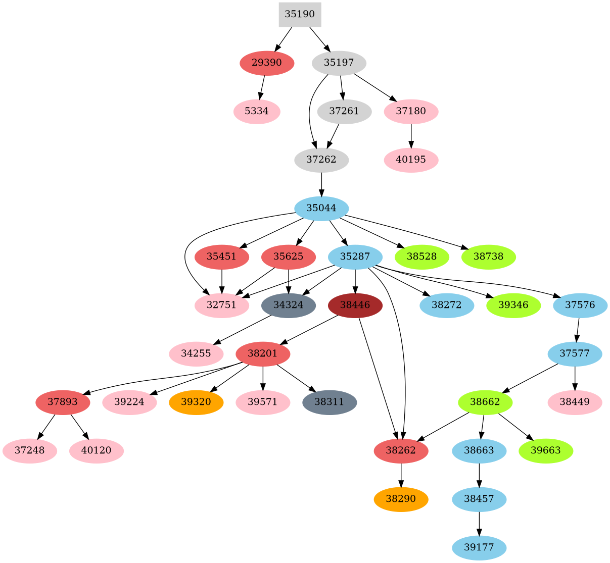 Dependency graph