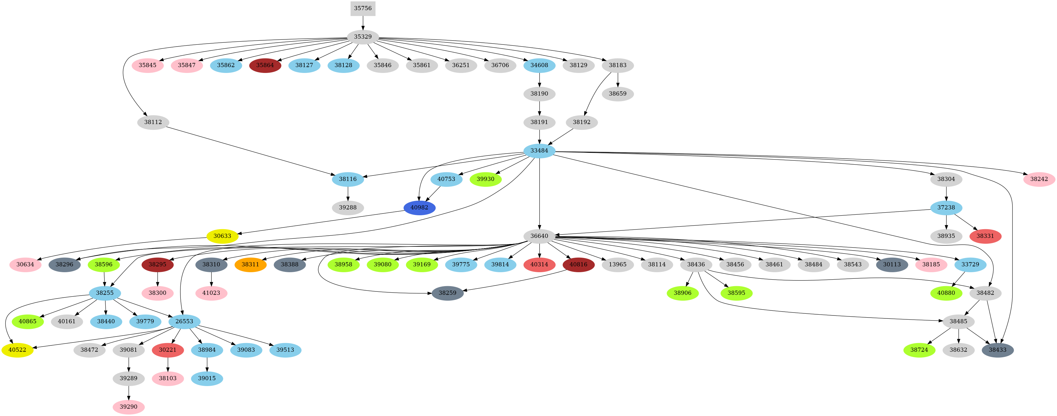 Dependency graph