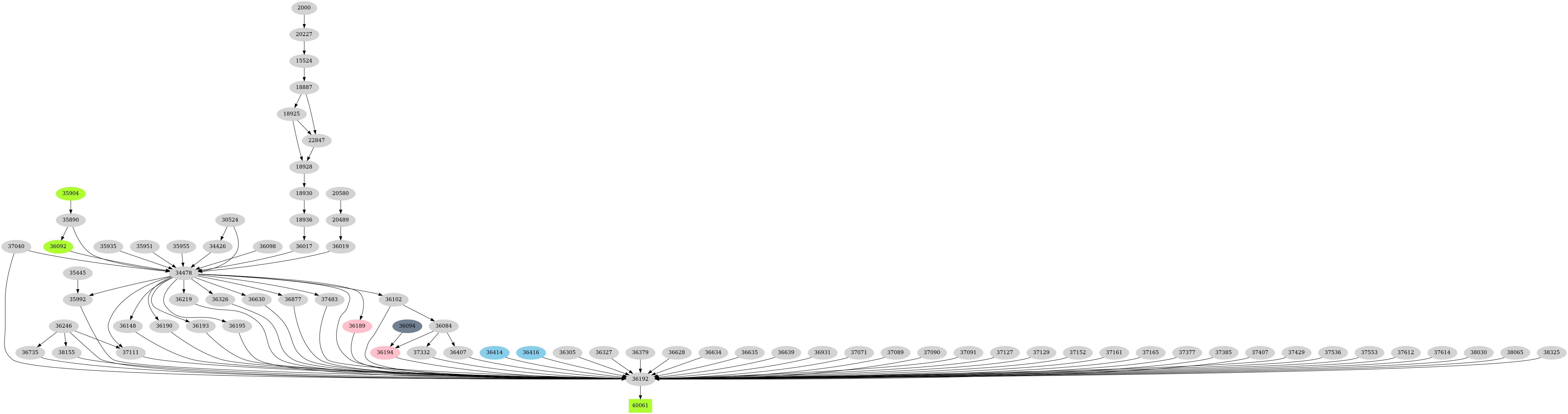 Dependency graph
