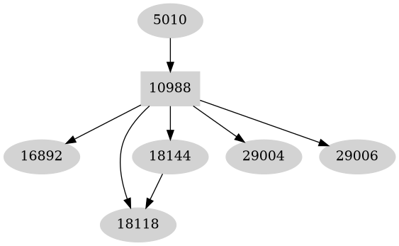 Dependency graph