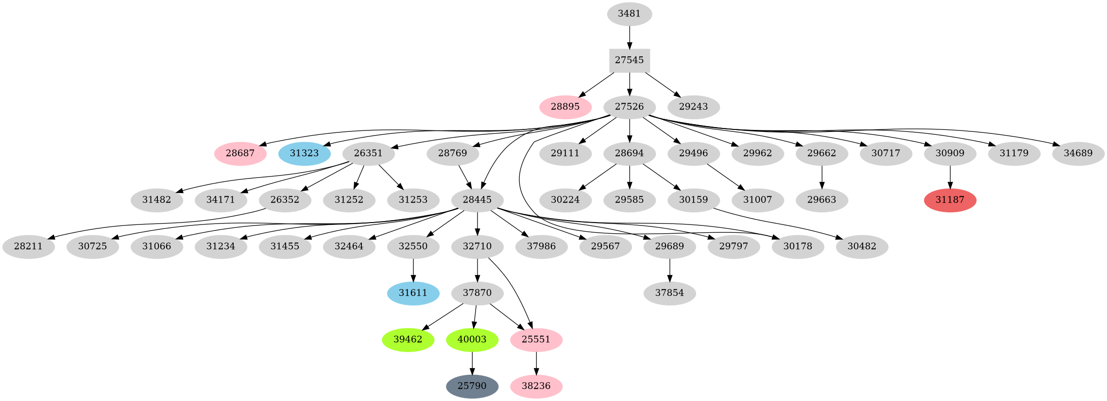 Dependency graph