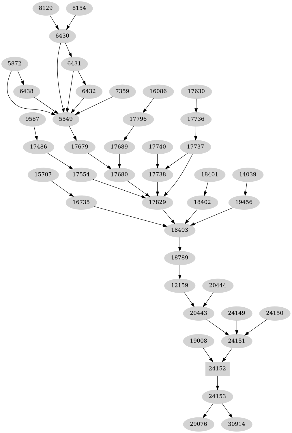 Dependency graph