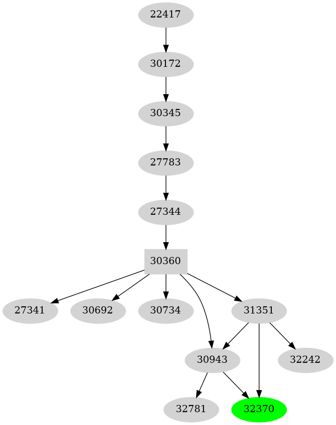 Dependency graph